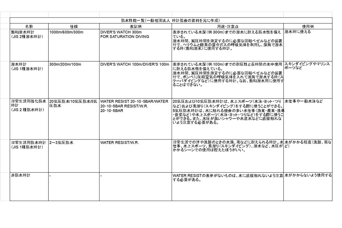 防水性能の表示と用途一覧
