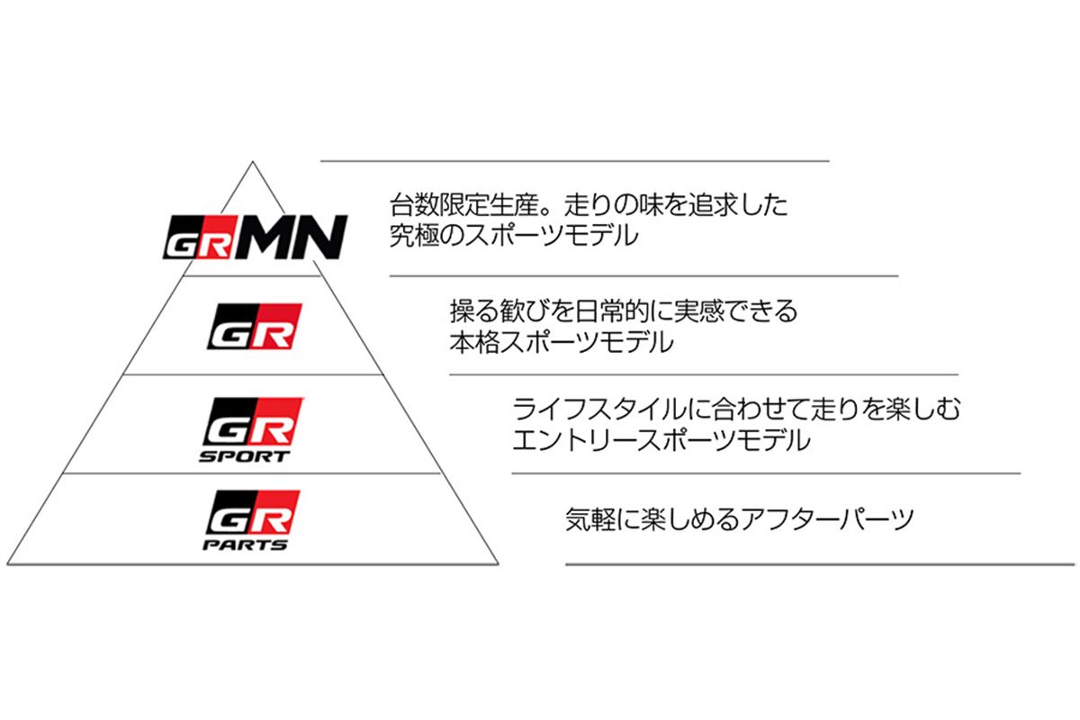GRヒエラルキー